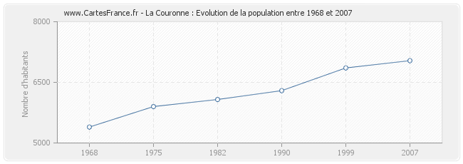 Population La Couronne